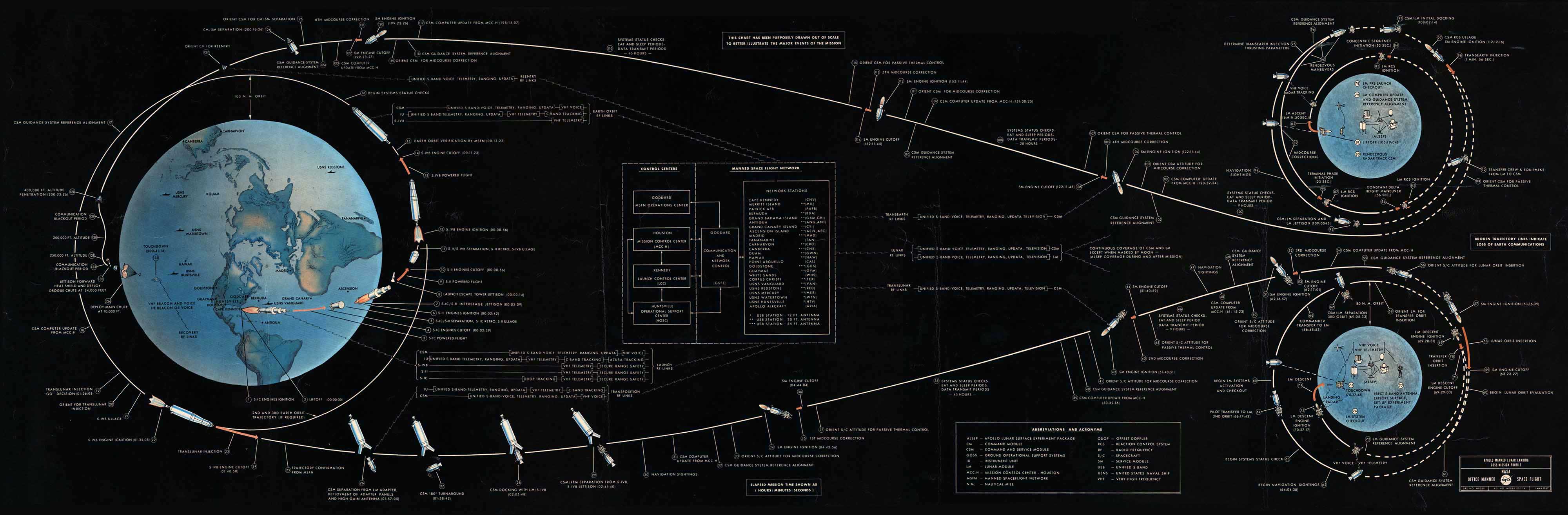 Profil type d'une mission Apollo